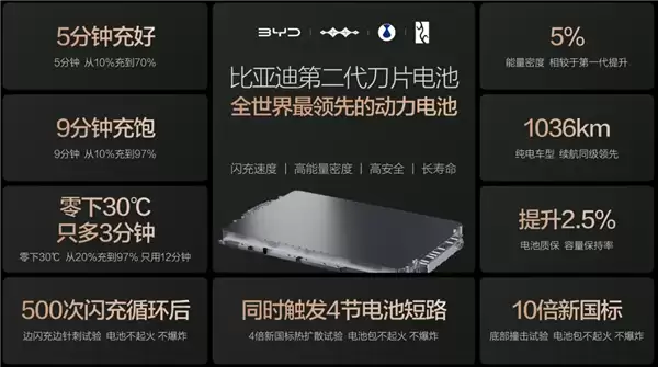 比亚迪预计年底建成2万个闪充站：5分钟充好！跟加油一样快