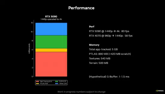 《巫师4》新技术演示曝光!RTX 5090跑4K/80帧