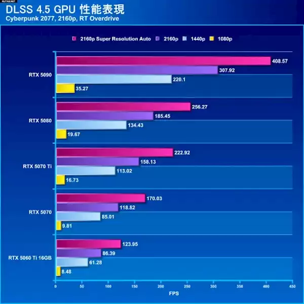 DLSS 4.5性能起飞：实测《2077》4K突破400帧！