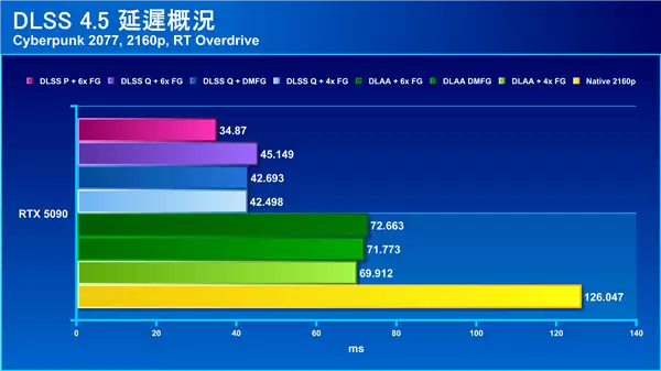 DLSS 4.5六倍帧率起飞！实测《赛博朋克2077》4K重光追突破400帧