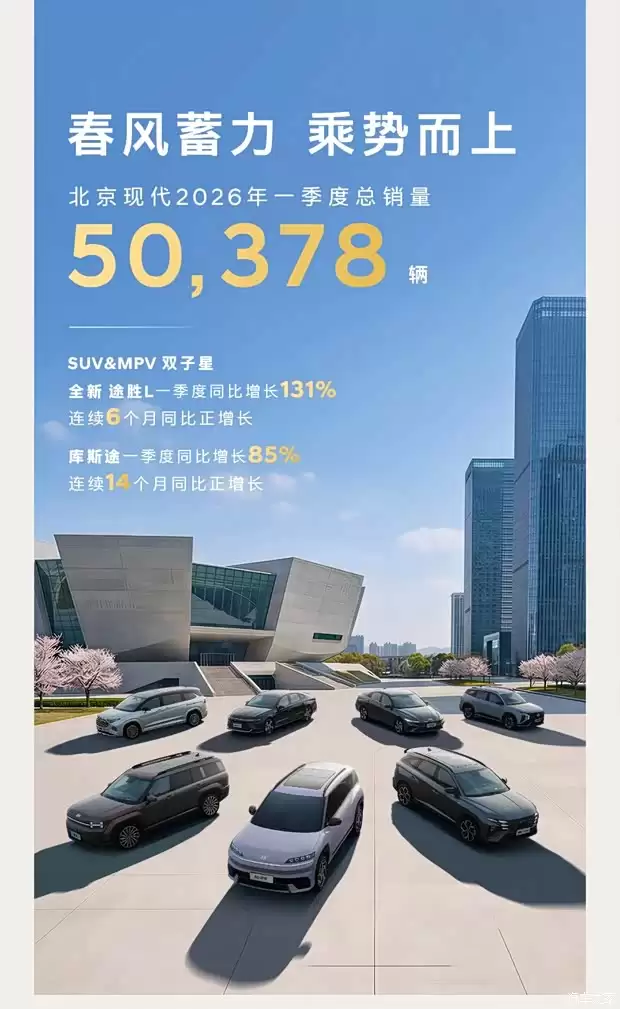 北京现代2026年Q1销量达5.04万辆，途胜L增131%，推4月油补及节油挑战赛