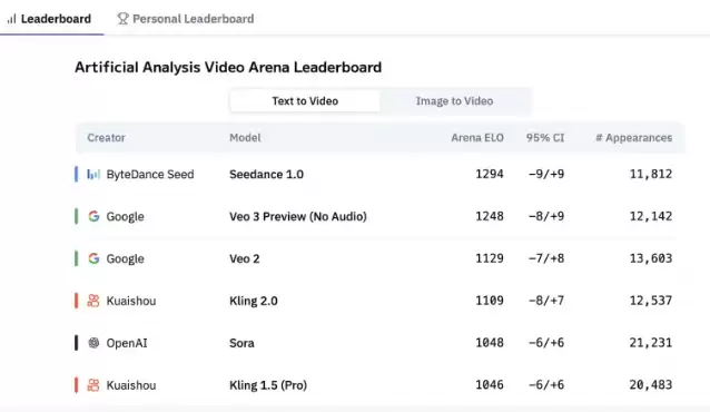 字节跳动Seedance1.0超越谷歌Veo3:AI视频生成新标杆 41.4秒极速渲染 字节跳动Seedance1.0超越谷歌Veo3:AI视频生成新标杆 41.4秒极速渲染