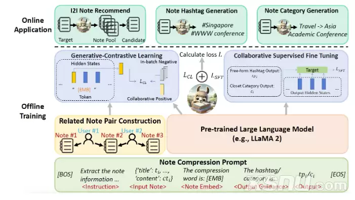 NoteLLM核心技术：压缩嵌入与标签生成
