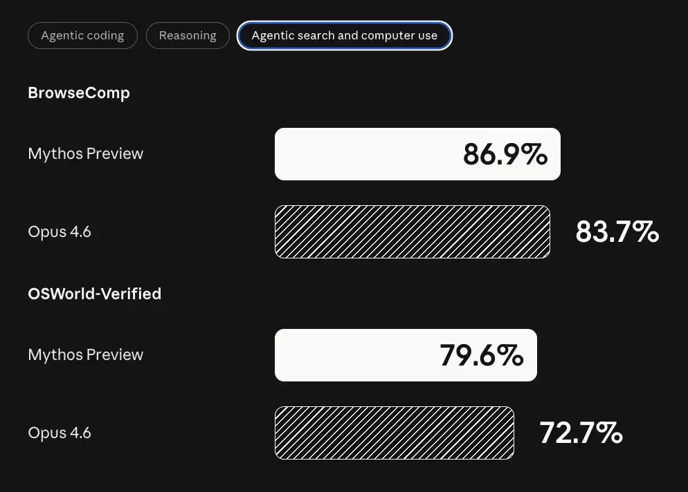 Anthropic宣布练出神话级模型:Claude Mythos,代码和黑客能力吊打opus4.6,不向公众开放!