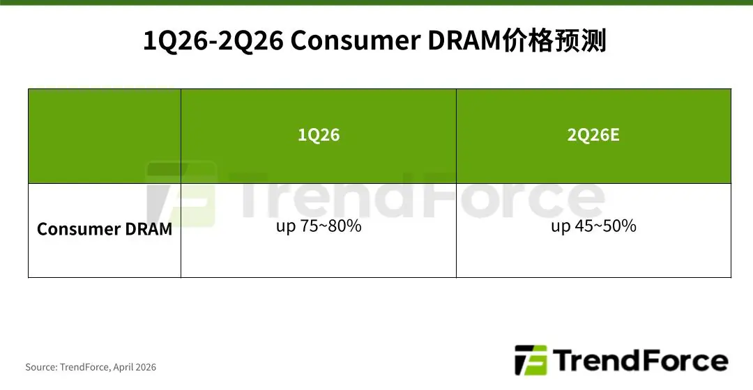 TrendForce:消费型内存 (Consumer DRAM) 2026Q2 还将涨价 45~50%