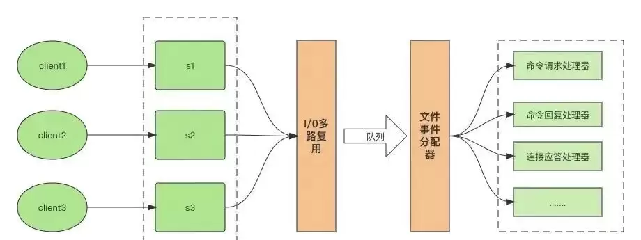 redis-io模型
