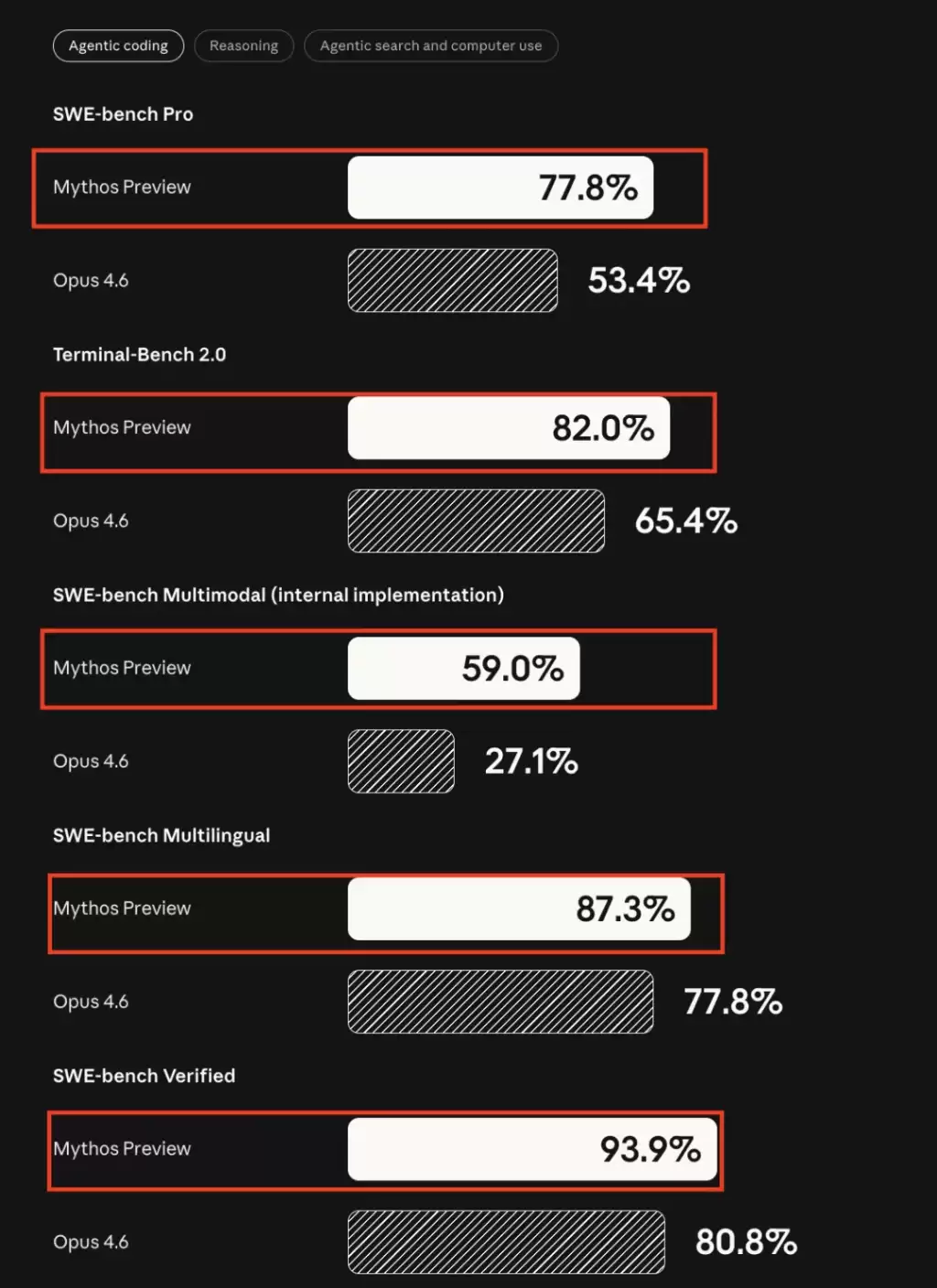 Anthropic宣布练出神话级模型:Claude Mythos,代码和黑客能力吊打opus4.6,不向公众开放!