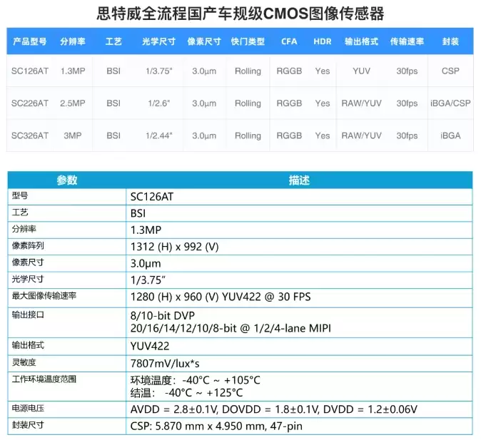 思特威推出全新升级 1.3MP 车规级 CMOS 图像传感器“SC126AT”，Q2 实现量产