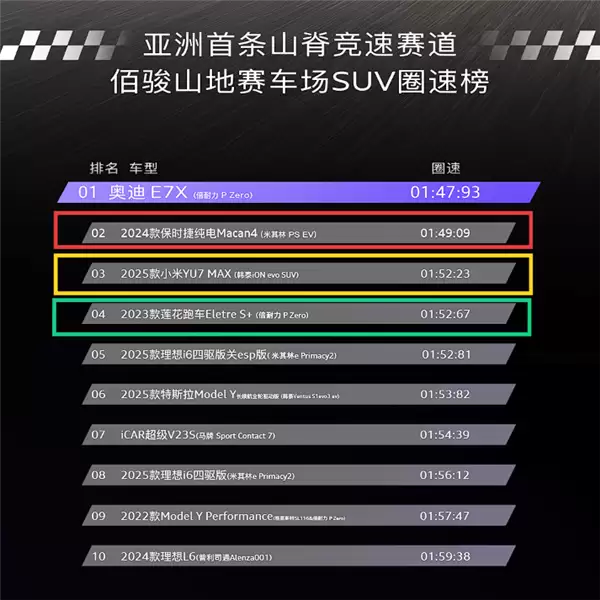 姜还是老的辣 奥迪E7X超越小米YU7登顶亚洲山脊赛道最速SUV