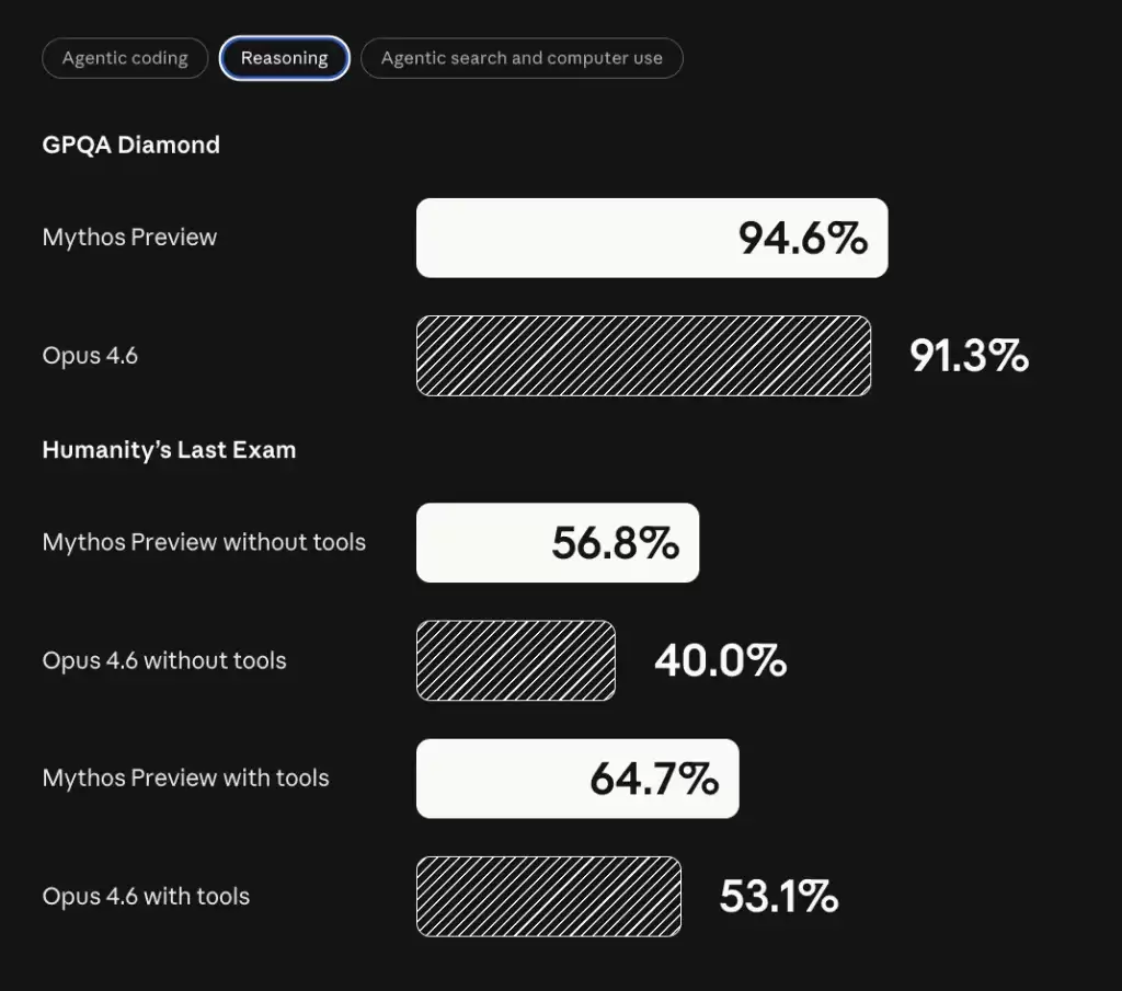Anthropic宣布练出神话级模型:Claude Mythos,代码和黑客能力吊打opus4.6,不向公众开放!