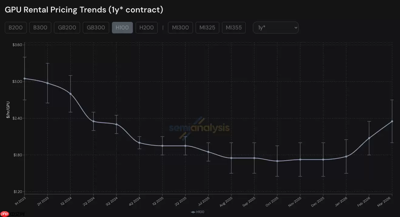 算力供需持续紧张:英伟达H100租赁价半年上涨近40%,新一代Blackwell交付周期延长