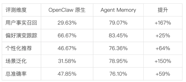 腾讯云发布“龙虾”记忆服务 Agent Memory,免费一键开启