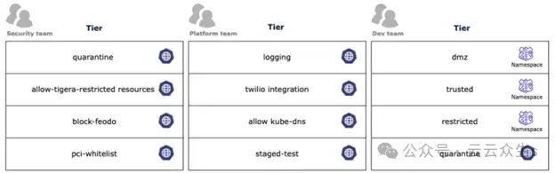 安全层级的实际实现，展示了不同团队如何管理特定的层级和策略以保持零信任姿态。