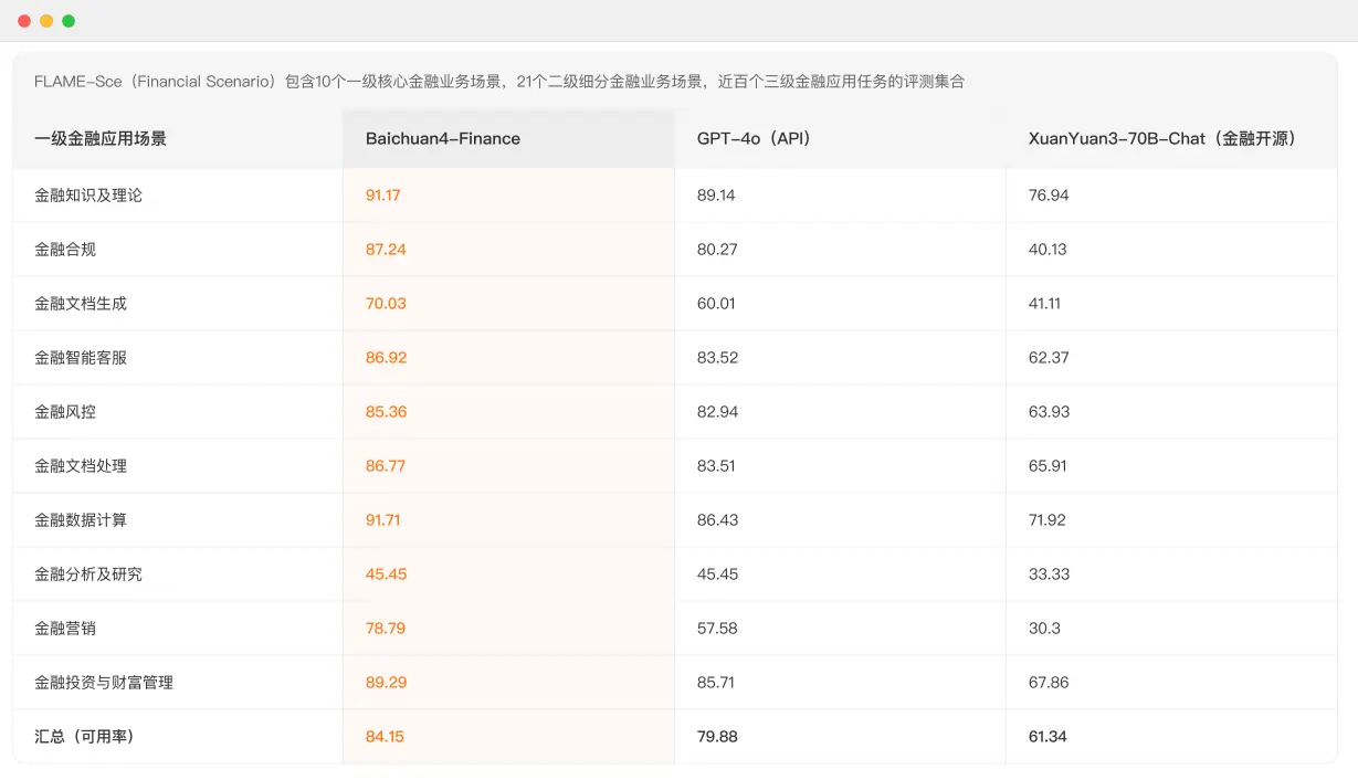 Baichuan4-Finance：百川智能发布的金融大模型，金融场景能力领先GPT-4o近20%