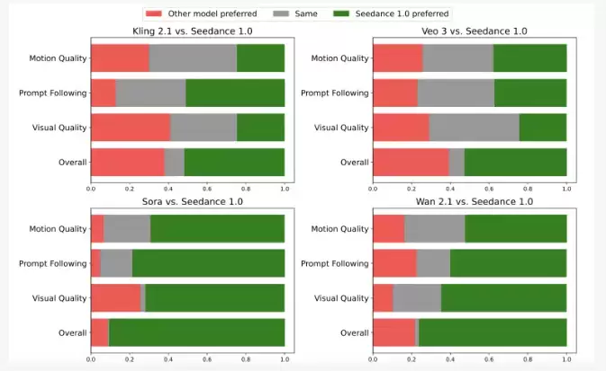 字节跳动Seedance1.0超越谷歌Veo3:AI视频生成新标杆 41.4秒极速渲染 字节跳动Seedance1.0超越谷歌Veo3:AI视频生成新标杆 41.4秒极速渲染