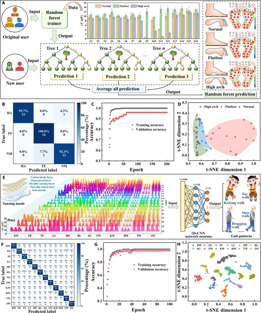 没病走两步,西电团队开发出能监测身体状况的柔性传感鞋垫