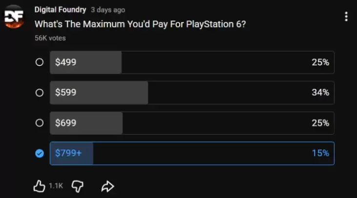 数毛社调查：40%玩家愿意为PS6支付超699美元