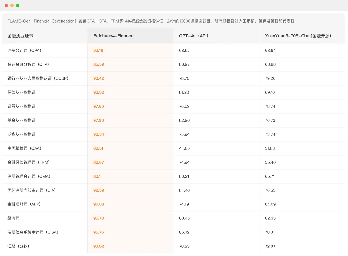 Baichuan4-Finance：百川智能发布的金融大模型，金融场景能力领先GPT-4o近20%