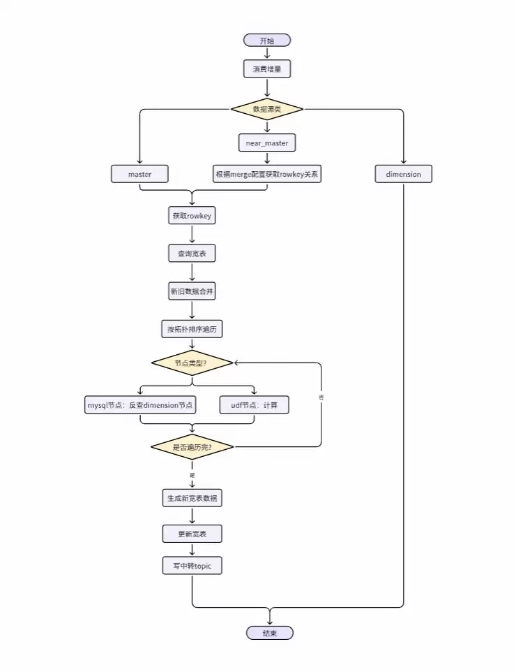 宽表阶段 Flink 框架逻辑