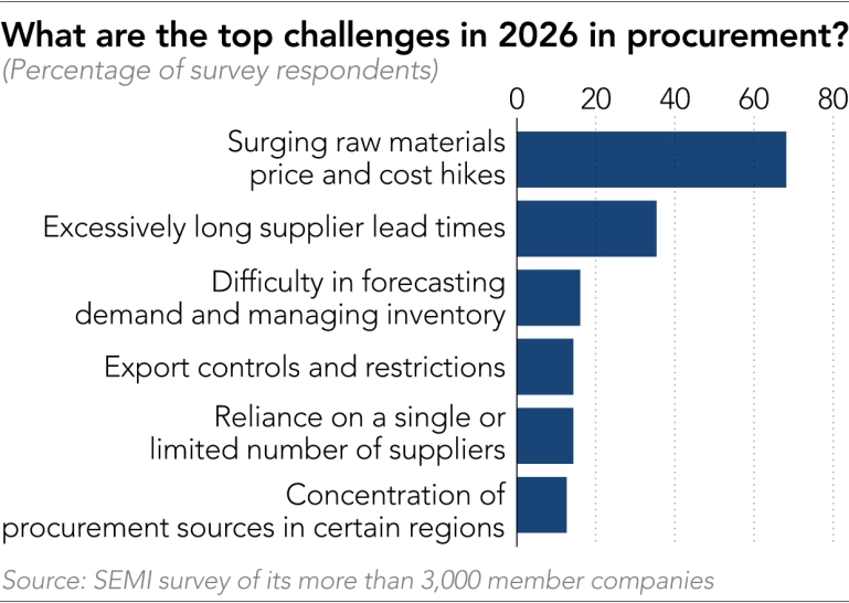 中东冲突、AI 浪潮、产能受限 DEBUFF 叠满:涨价已从内存、处理器传导至 PCB 等元件