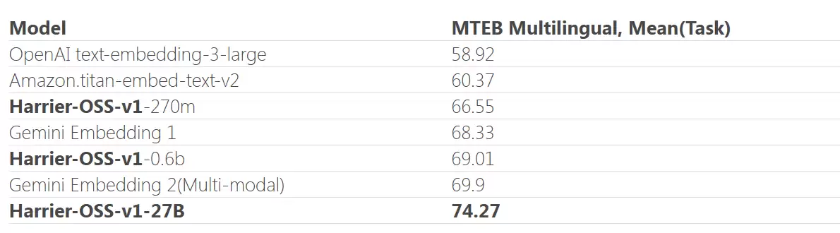 微软发布 Harrier 系列嵌入 AI 模型,MTEB-v2 基准测试超越谷歌夺冠