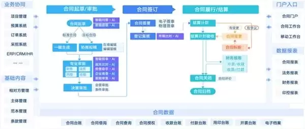 全级次管控、一体化协同!蓝凌智能合同法务助力央国企经营提质增效