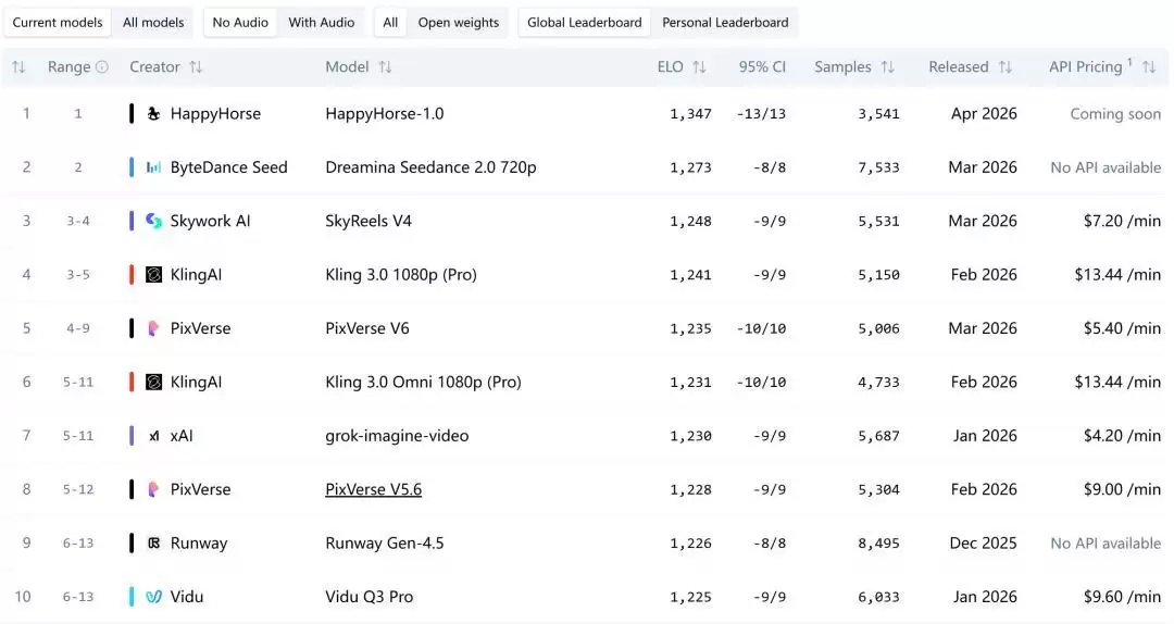 断层碾压Seedance 2.0:神秘“欢乐马”空降榜首,视频AI变天了