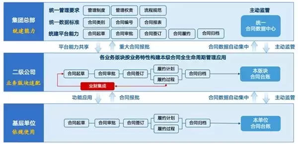 全级次管控、一体化协同!蓝凌智能合同法务助力央国企经营提质增效