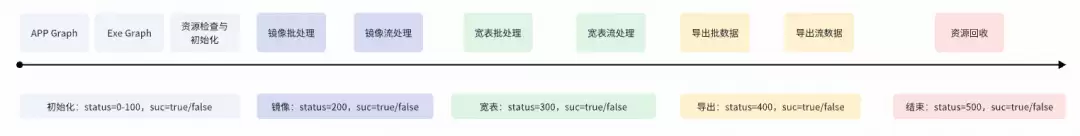 一个执行实例的全流程