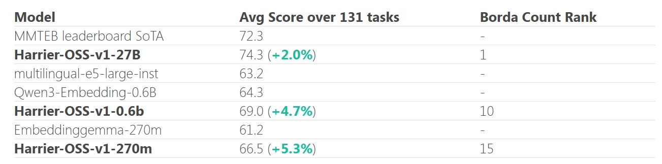微软发布 Harrier 系列嵌入 AI 模型,MTEB-v2 基准测试超越谷歌夺冠