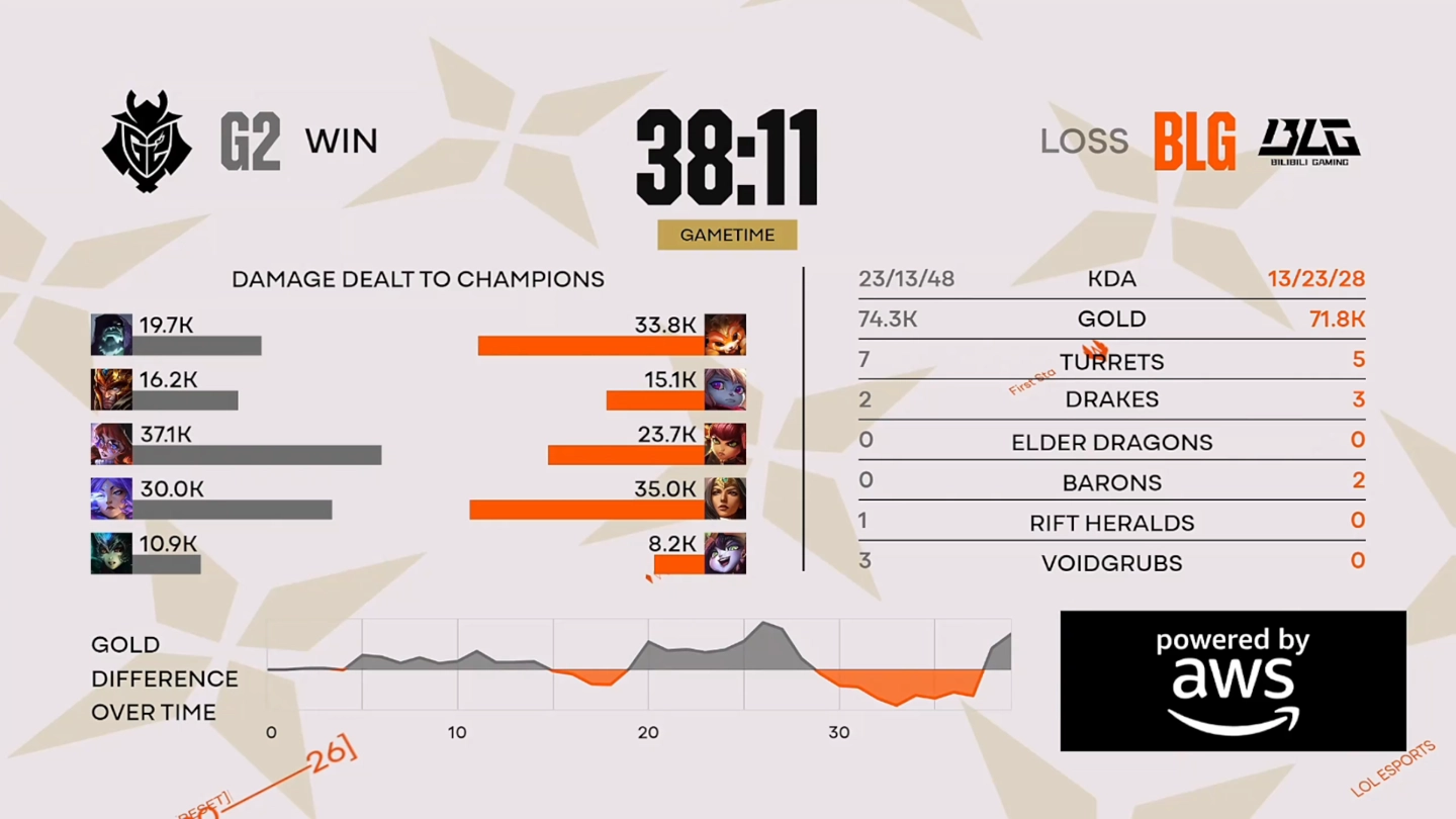 终结 LPL 三年无冠，BLG 战队 3:1 G2 斩获《英雄联盟》2026 全球先锋赛冠军