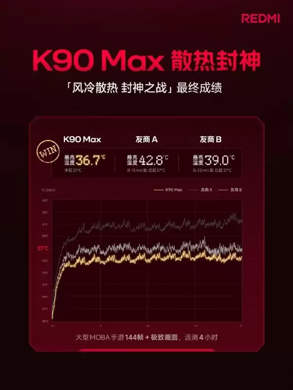 雷军：REDMI K90 Max夺冠 4小时重载游戏不超37℃