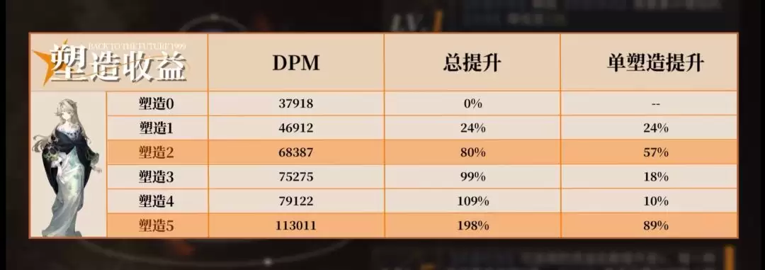 《重返未来：1999》贝丽尔玩法攻略