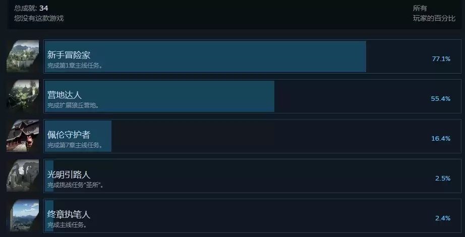 可探索内容太多，《红色沙漠》只有 2.4% 玩家完成主线剧情
