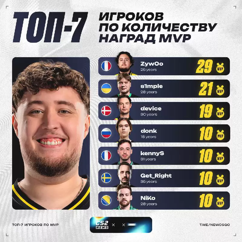 领跑MVP榜,ZywOo目前的MVP数量已超s1mple 8个 领跑MVP榜,ZywOo目前的MVP数量已超s1mple 8个