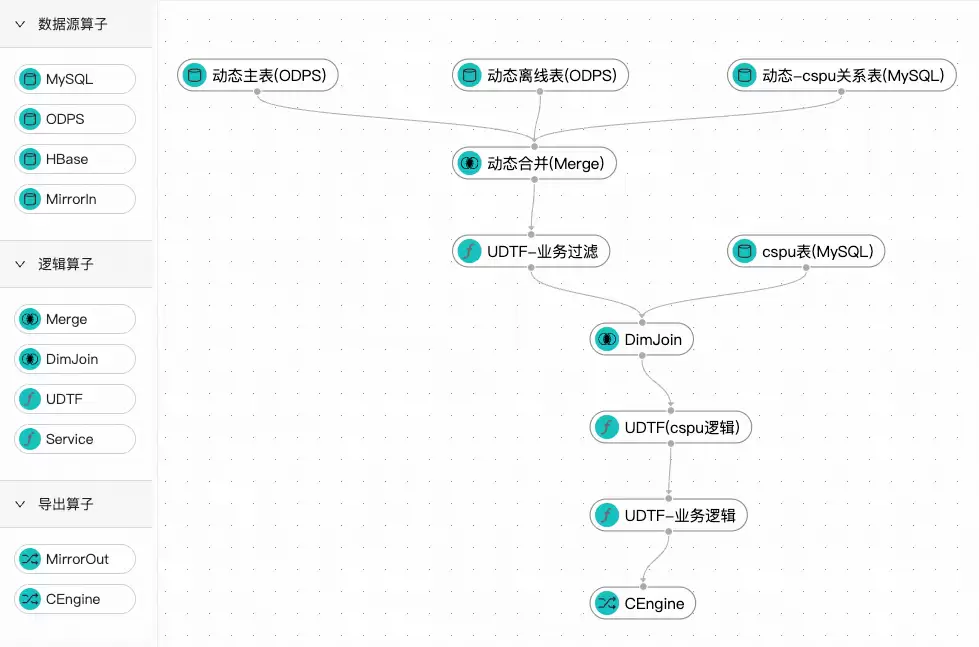 社区搜索倒排宽表链路