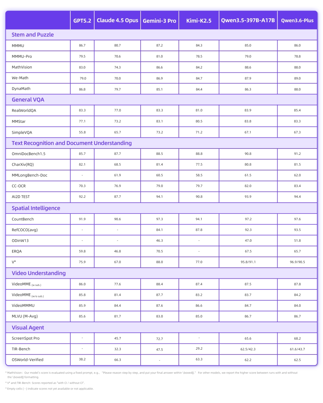 阿里 Qwen3.6-Plus 模型发布，编码智能体能力全面跃升