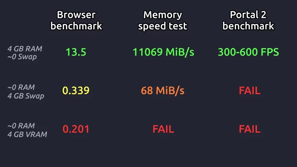 内存太贵怎么办?硬核玩家尝试让电脑“无 RAM 运行”,成功运行《贪吃蛇》