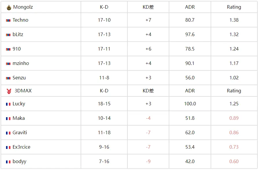 CS电竞世界杯(EWC)：蒙古铁骑剑斩旧敌！MongolZ 2-1力克3DMAX晋级四强 