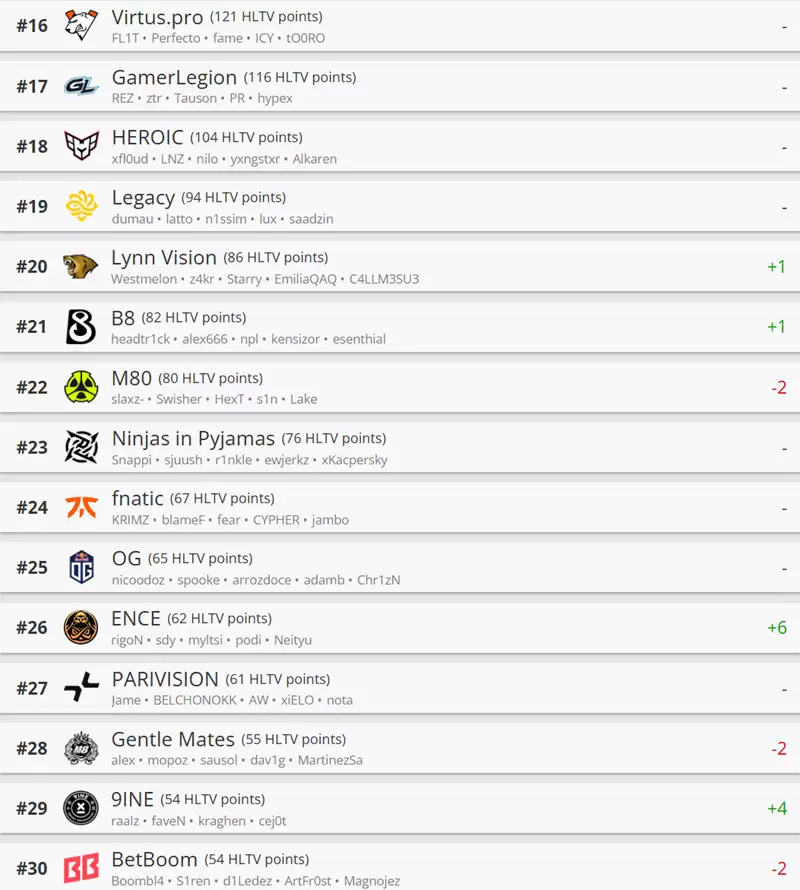 The MongolZ登顶HLTV世界排名第一，蒙古风暴终结Vitality王朝统治