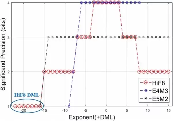 HiFloat8：破解 Attention 量化困境，赋能大模型长上下文推理