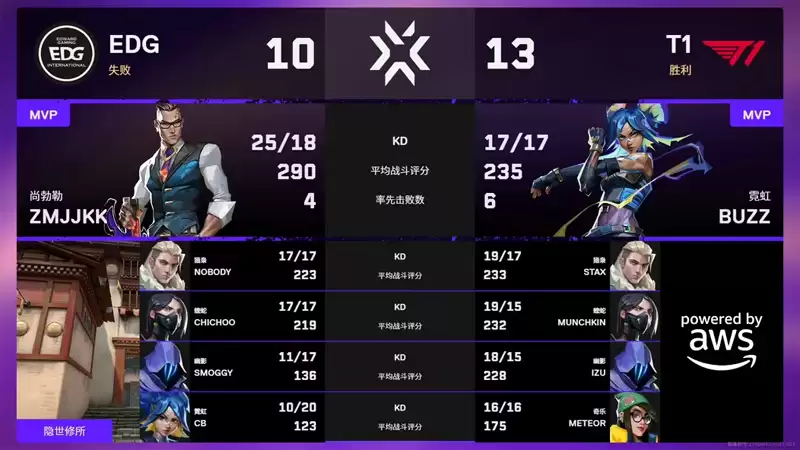 无畏契约：【圣地亚哥大师赛】EDG 0:2 T1，瑞士轮0-1组