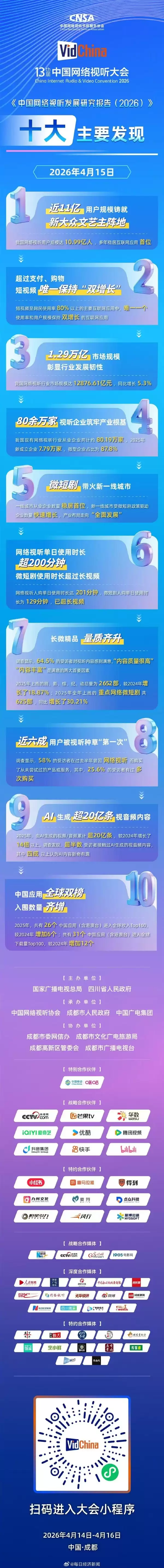 你达标没！我国网络视听用户规模达10.99亿人：网民平均每人每天刷视频超200分钟