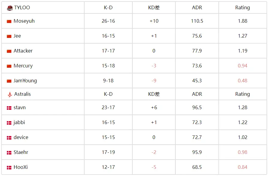 CS电竞世界杯：TYLOO 2-1 力克Astralis，逆风翻盘晋级八强 