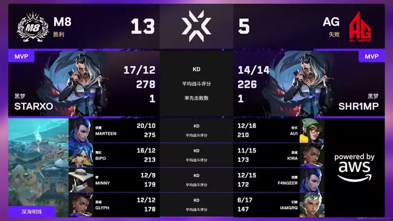 无畏契约;【圣地亚哥大师赛】M8 1:2 AG,败者组首轮 无畏契约;【圣地亚哥大师赛】M8 1:2 AG,败者组首轮