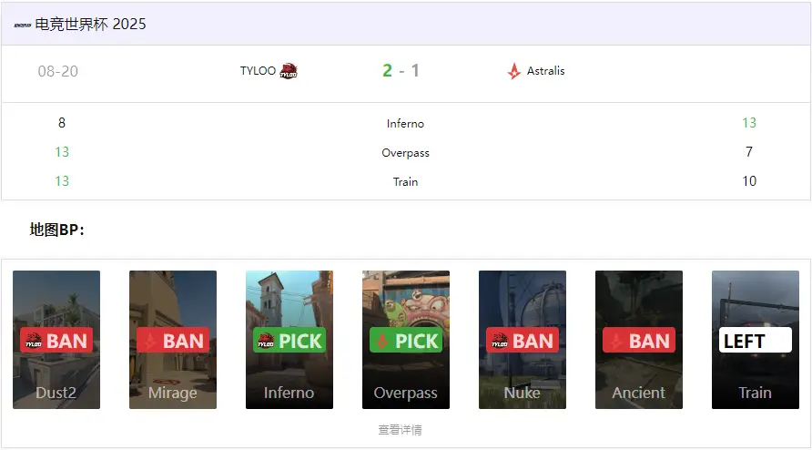 CS电竞世界杯：TYLOO 2-1 力克Astralis，逆风翻盘晋级八强 