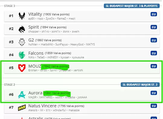 MOUZ vs Aurora生死局！VRS股票式积分系统如何决定Major第三阶段最后名额｜CS2欧洲区终极悬念