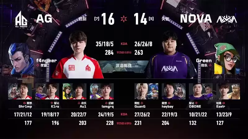 f4ngeer残局致胜！AG鏖战加时2-0力克NOVA，晋级VCT CN启点赛胜者组次轮将战BLG