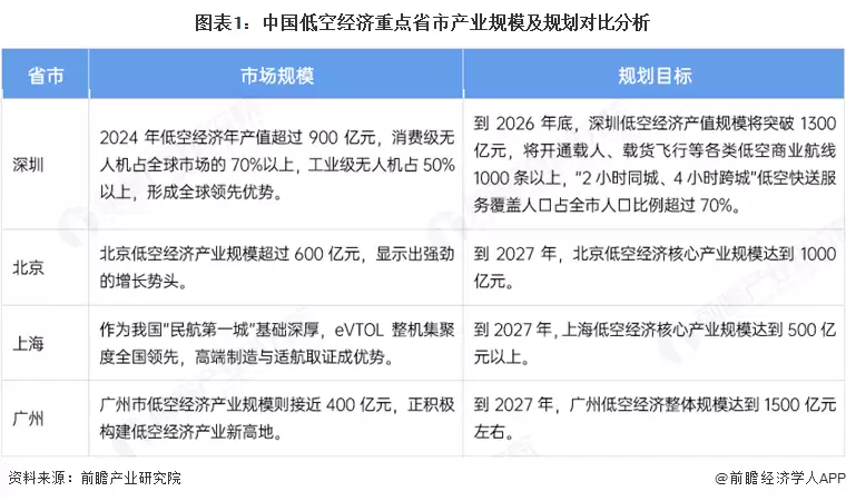 图表1：中国低空经济重点省市产业规模及规划对比分析