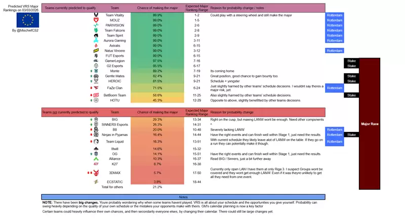 科隆Major欧洲赛区晋级预测:强队稳定,FaZe降至71.5%,Liquid仅16.3% 科隆Major欧洲赛区晋级预测:强队稳定,FaZe降至71.5%,Liquid仅16.3%